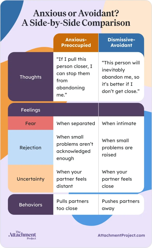 Anxious vs Avoidant attachment: Side-by-Side Comparison